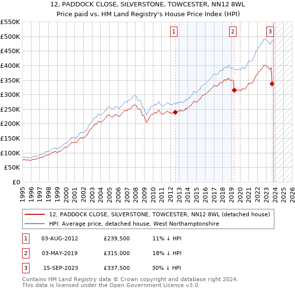 12, PADDOCK CLOSE, SILVERSTONE, TOWCESTER, NN12 8WL: Price paid vs HM Land Registry's House Price Index