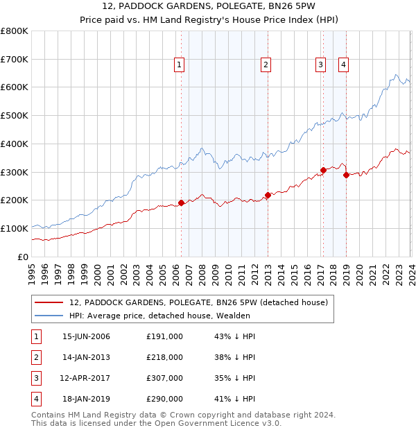 12, PADDOCK GARDENS, POLEGATE, BN26 5PW: Price paid vs HM Land Registry's House Price Index