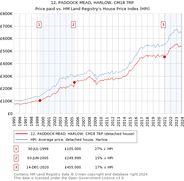 12, PADDOCK MEAD, HARLOW, CM18 7RP: Price paid vs HM Land Registry's House Price Index