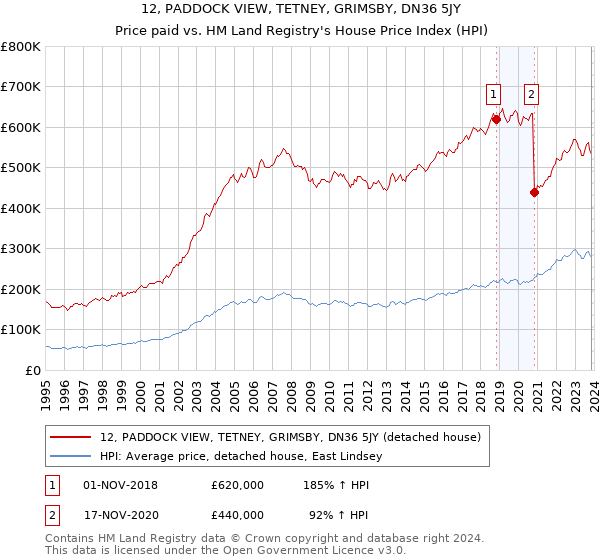 12, PADDOCK VIEW, TETNEY, GRIMSBY, DN36 5JY: Price paid vs HM Land Registry's House Price Index