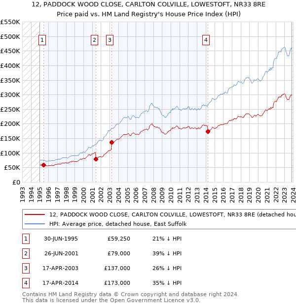 12, PADDOCK WOOD CLOSE, CARLTON COLVILLE, LOWESTOFT, NR33 8RE: Price paid vs HM Land Registry's House Price Index
