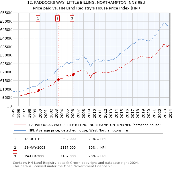 12, PADDOCKS WAY, LITTLE BILLING, NORTHAMPTON, NN3 9EU: Price paid vs HM Land Registry's House Price Index