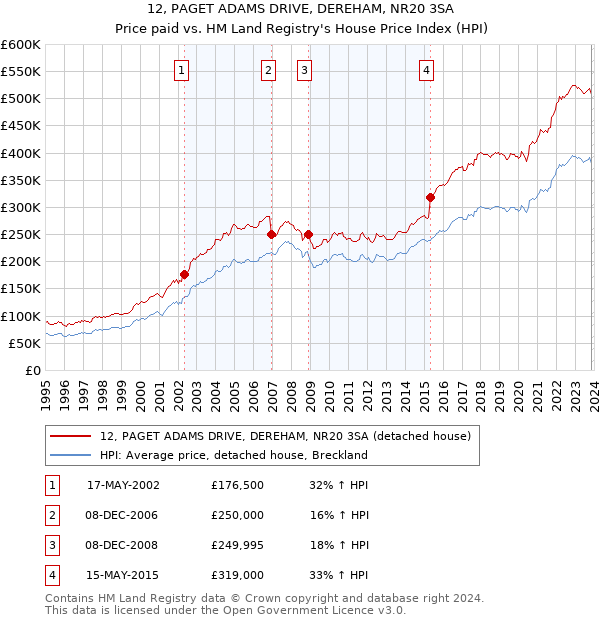 12, PAGET ADAMS DRIVE, DEREHAM, NR20 3SA: Price paid vs HM Land Registry's House Price Index