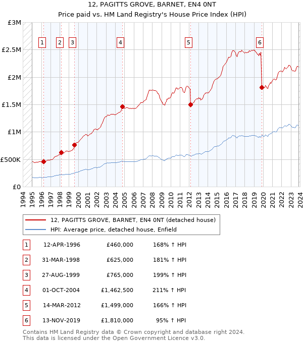12, PAGITTS GROVE, BARNET, EN4 0NT: Price paid vs HM Land Registry's House Price Index