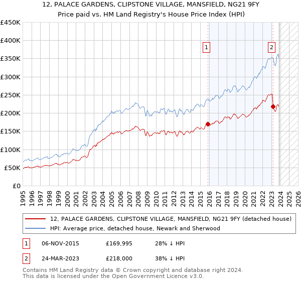 12, PALACE GARDENS, CLIPSTONE VILLAGE, MANSFIELD, NG21 9FY: Price paid vs HM Land Registry's House Price Index