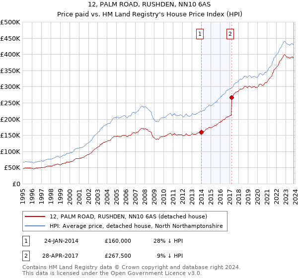 12, PALM ROAD, RUSHDEN, NN10 6AS: Price paid vs HM Land Registry's House Price Index