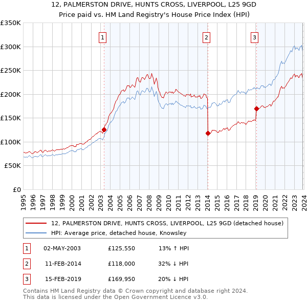 12, PALMERSTON DRIVE, HUNTS CROSS, LIVERPOOL, L25 9GD: Price paid vs HM Land Registry's House Price Index