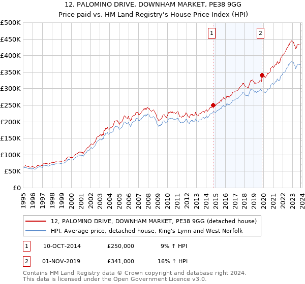 12, PALOMINO DRIVE, DOWNHAM MARKET, PE38 9GG: Price paid vs HM Land Registry's House Price Index