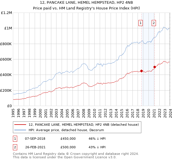 12, PANCAKE LANE, HEMEL HEMPSTEAD, HP2 4NB: Price paid vs HM Land Registry's House Price Index