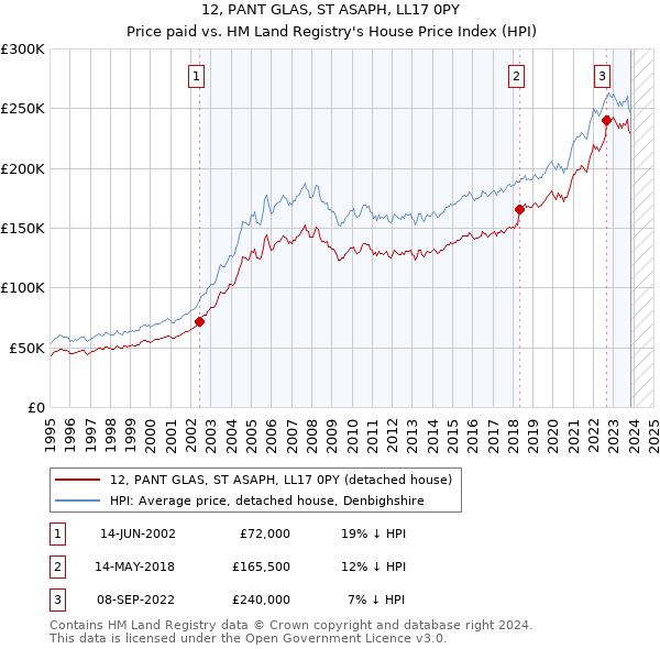 12, PANT GLAS, ST ASAPH, LL17 0PY: Price paid vs HM Land Registry's House Price Index