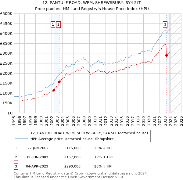 12, PANTULF ROAD, WEM, SHREWSBURY, SY4 5LT: Price paid vs HM Land Registry's House Price Index
