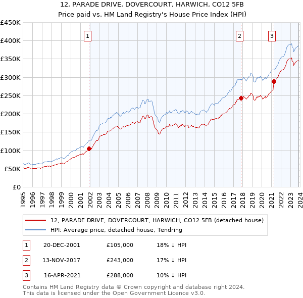 12, PARADE DRIVE, DOVERCOURT, HARWICH, CO12 5FB: Price paid vs HM Land Registry's House Price Index