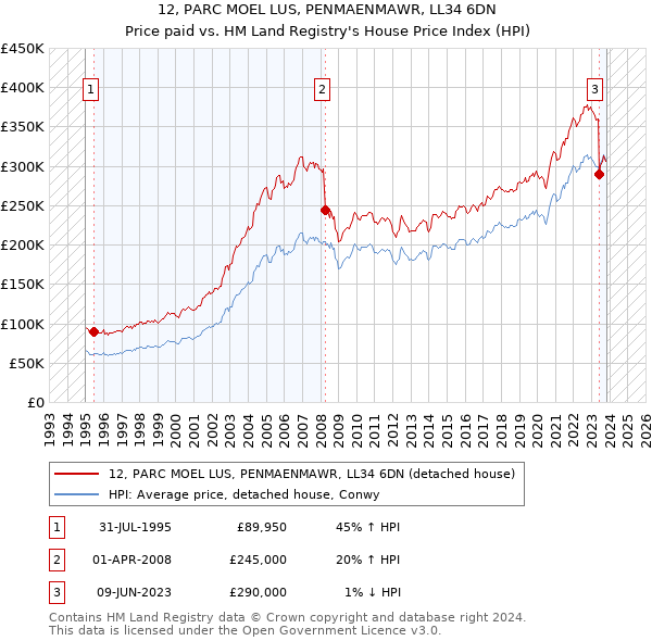 12, PARC MOEL LUS, PENMAENMAWR, LL34 6DN: Price paid vs HM Land Registry's House Price Index