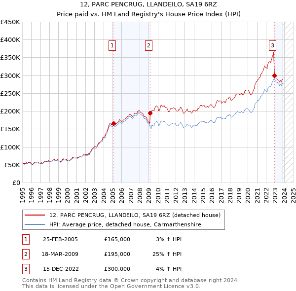 12, PARC PENCRUG, LLANDEILO, SA19 6RZ: Price paid vs HM Land Registry's House Price Index