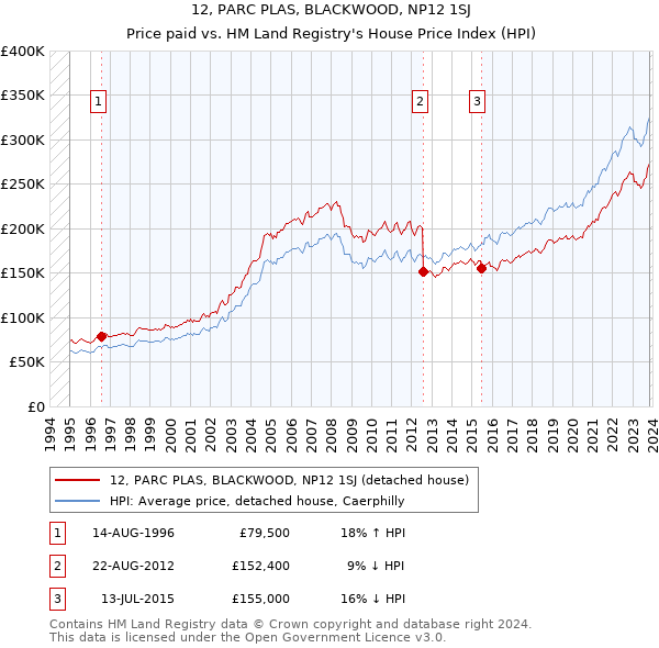 12, PARC PLAS, BLACKWOOD, NP12 1SJ: Price paid vs HM Land Registry's House Price Index