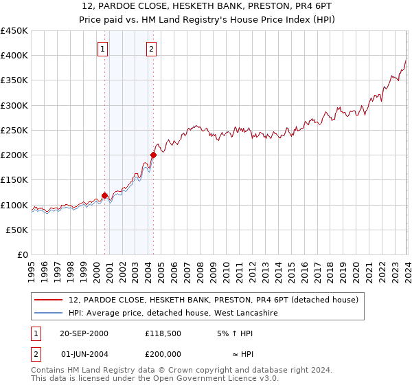 12, PARDOE CLOSE, HESKETH BANK, PRESTON, PR4 6PT: Price paid vs HM Land Registry's House Price Index
