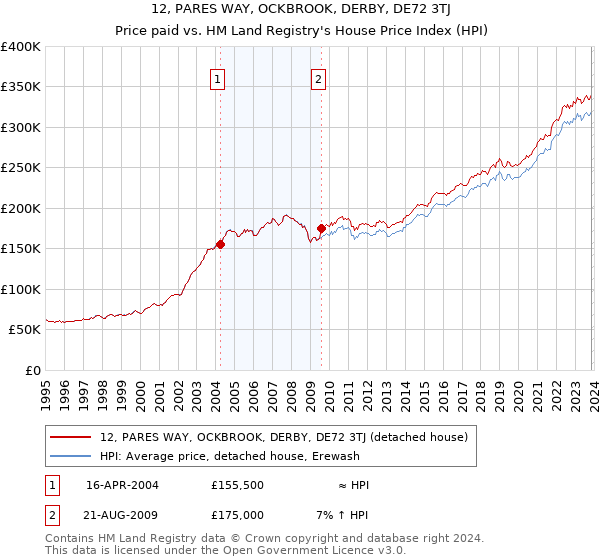 12, PARES WAY, OCKBROOK, DERBY, DE72 3TJ: Price paid vs HM Land Registry's House Price Index
