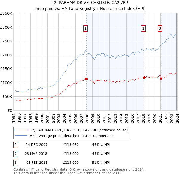 12, PARHAM DRIVE, CARLISLE, CA2 7RP: Price paid vs HM Land Registry's House Price Index