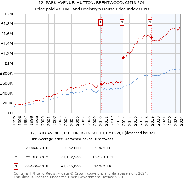 12, PARK AVENUE, HUTTON, BRENTWOOD, CM13 2QL: Price paid vs HM Land Registry's House Price Index