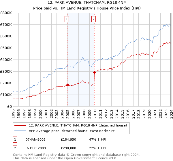 12, PARK AVENUE, THATCHAM, RG18 4NP: Price paid vs HM Land Registry's House Price Index