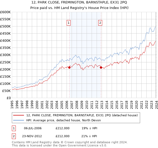 12, PARK CLOSE, FREMINGTON, BARNSTAPLE, EX31 2PQ: Price paid vs HM Land Registry's House Price Index
