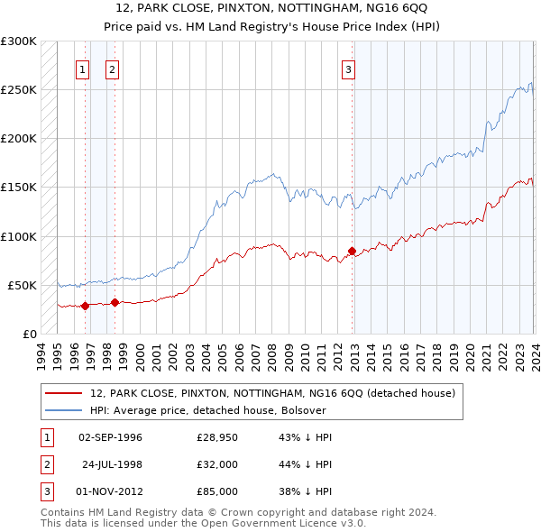 12, PARK CLOSE, PINXTON, NOTTINGHAM, NG16 6QQ: Price paid vs HM Land Registry's House Price Index