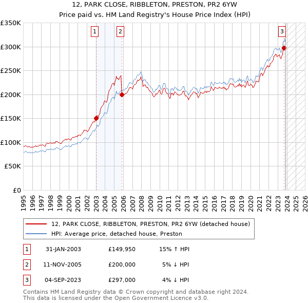 12, PARK CLOSE, RIBBLETON, PRESTON, PR2 6YW: Price paid vs HM Land Registry's House Price Index