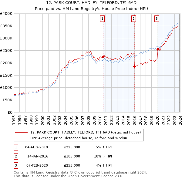 12, PARK COURT, HADLEY, TELFORD, TF1 6AD: Price paid vs HM Land Registry's House Price Index