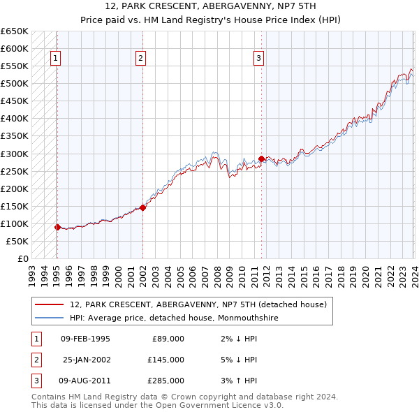 12, PARK CRESCENT, ABERGAVENNY, NP7 5TH: Price paid vs HM Land Registry's House Price Index