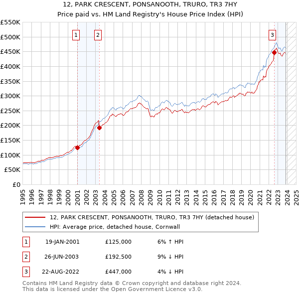 12, PARK CRESCENT, PONSANOOTH, TRURO, TR3 7HY: Price paid vs HM Land Registry's House Price Index