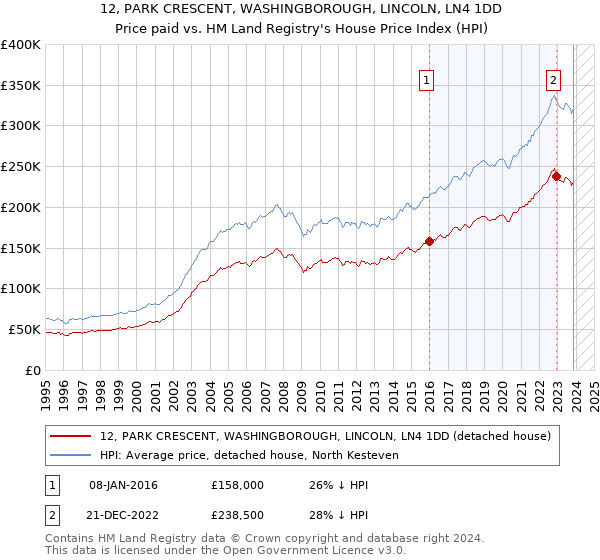 12, PARK CRESCENT, WASHINGBOROUGH, LINCOLN, LN4 1DD: Price paid vs HM Land Registry's House Price Index
