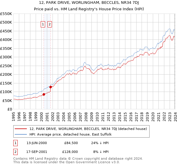 12, PARK DRIVE, WORLINGHAM, BECCLES, NR34 7DJ: Price paid vs HM Land Registry's House Price Index