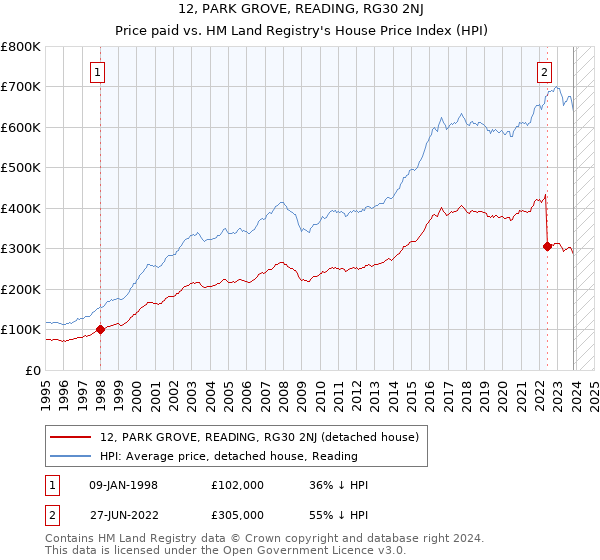 12, PARK GROVE, READING, RG30 2NJ: Price paid vs HM Land Registry's House Price Index