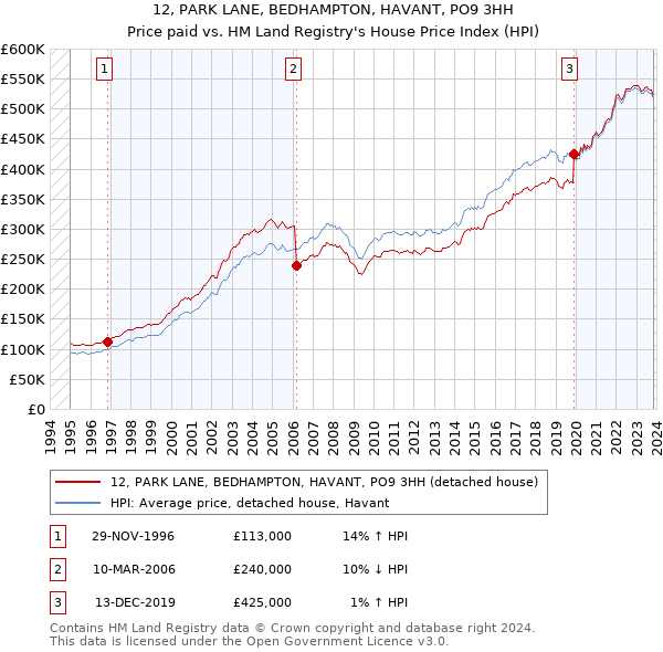 12, PARK LANE, BEDHAMPTON, HAVANT, PO9 3HH: Price paid vs HM Land Registry's House Price Index