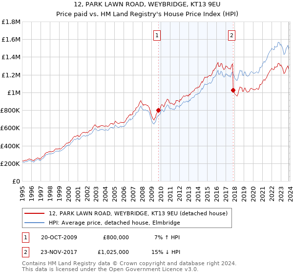 12, PARK LAWN ROAD, WEYBRIDGE, KT13 9EU: Price paid vs HM Land Registry's House Price Index