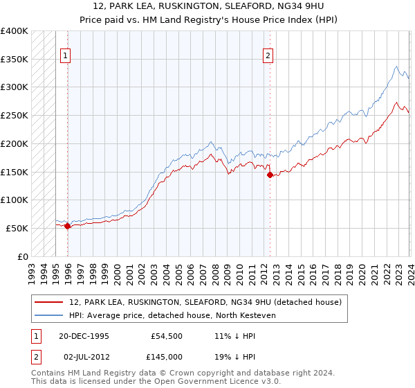 12, PARK LEA, RUSKINGTON, SLEAFORD, NG34 9HU: Price paid vs HM Land Registry's House Price Index