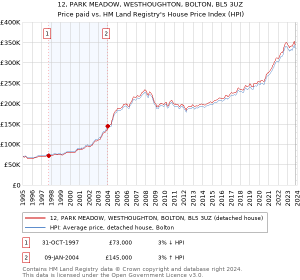 12, PARK MEADOW, WESTHOUGHTON, BOLTON, BL5 3UZ: Price paid vs HM Land Registry's House Price Index