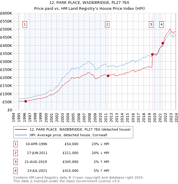 12, PARK PLACE, WADEBRIDGE, PL27 7EA: Price paid vs HM Land Registry's House Price Index