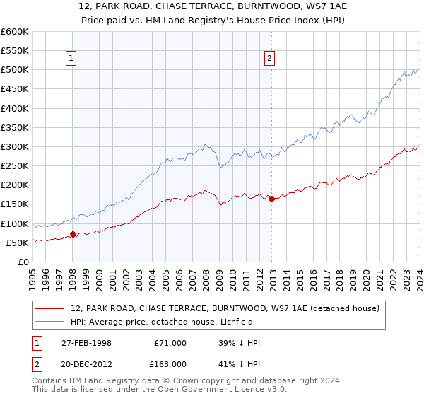 12, PARK ROAD, CHASE TERRACE, BURNTWOOD, WS7 1AE: Price paid vs HM Land Registry's House Price Index
