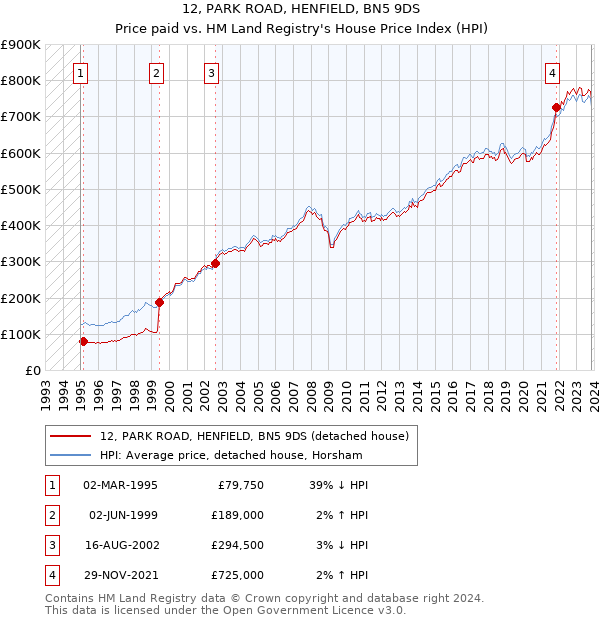 12, PARK ROAD, HENFIELD, BN5 9DS: Price paid vs HM Land Registry's House Price Index