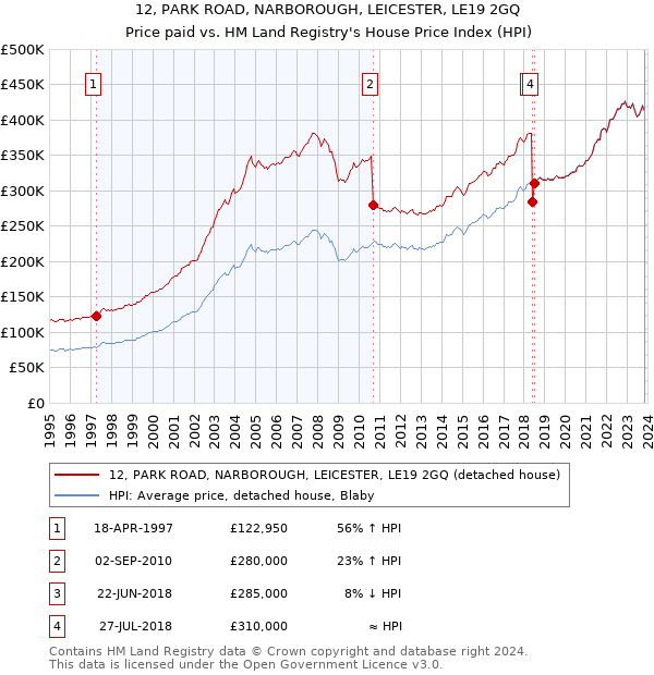 12, PARK ROAD, NARBOROUGH, LEICESTER, LE19 2GQ: Price paid vs HM Land Registry's House Price Index