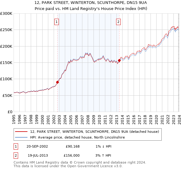 12, PARK STREET, WINTERTON, SCUNTHORPE, DN15 9UA: Price paid vs HM Land Registry's House Price Index