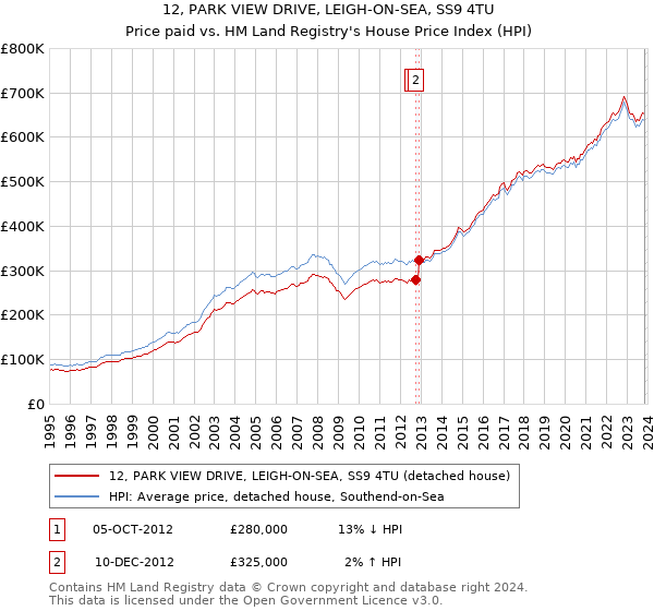 12, PARK VIEW DRIVE, LEIGH-ON-SEA, SS9 4TU: Price paid vs HM Land Registry's House Price Index
