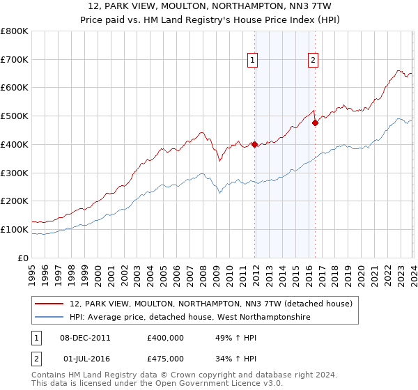 12, PARK VIEW, MOULTON, NORTHAMPTON, NN3 7TW: Price paid vs HM Land Registry's House Price Index