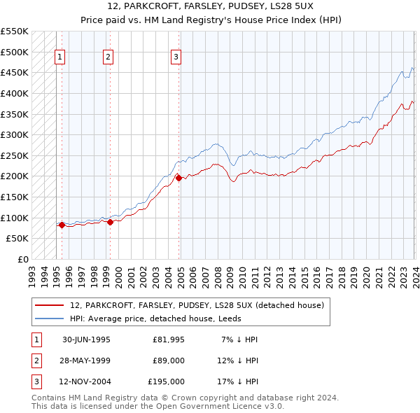 12, PARKCROFT, FARSLEY, PUDSEY, LS28 5UX: Price paid vs HM Land Registry's House Price Index