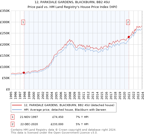 12, PARKDALE GARDENS, BLACKBURN, BB2 4SU: Price paid vs HM Land Registry's House Price Index