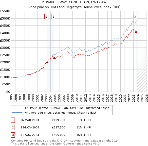 12, PARKER WAY, CONGLETON, CW12 4WL: Price paid vs HM Land Registry's House Price Index