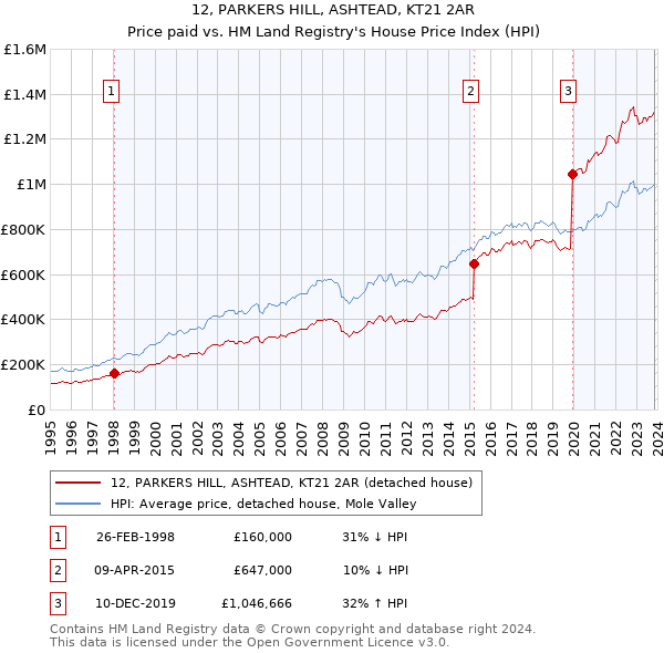 12, PARKERS HILL, ASHTEAD, KT21 2AR: Price paid vs HM Land Registry's House Price Index