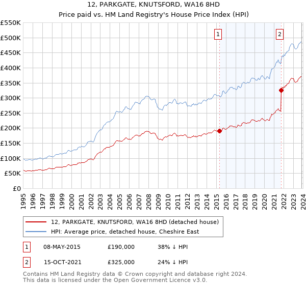 12, PARKGATE, KNUTSFORD, WA16 8HD: Price paid vs HM Land Registry's House Price Index