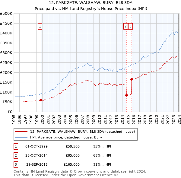12, PARKGATE, WALSHAW, BURY, BL8 3DA: Price paid vs HM Land Registry's House Price Index